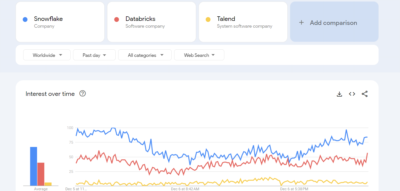 Google Trends for Databricks vs snowflake vs Talend